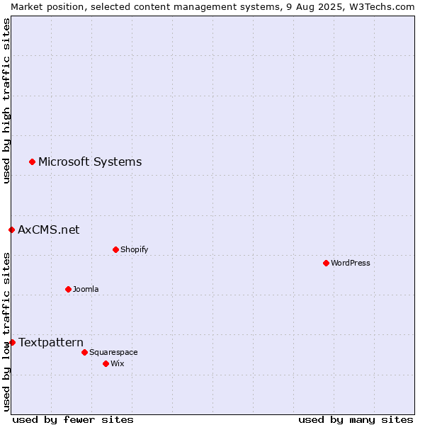 Market position of Microsoft Systems vs. Textpattern vs. AxCMS.net