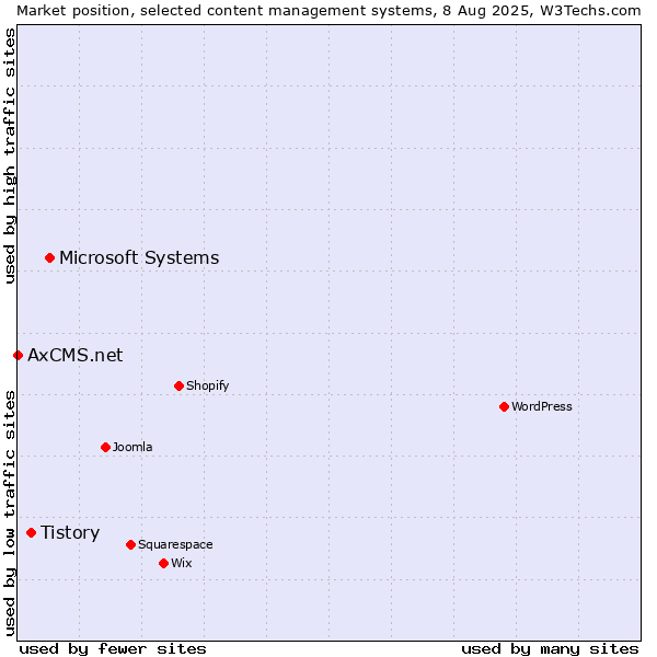 Market position of Microsoft Systems vs. Tistory vs. AxCMS.net