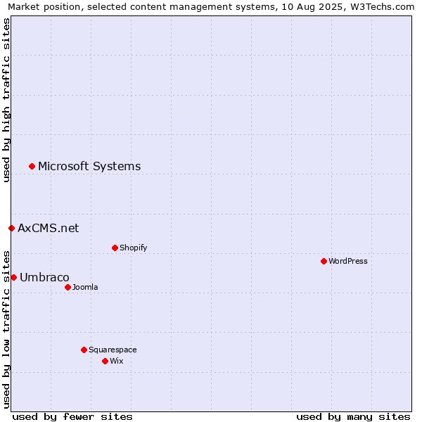 Market position of Microsoft Systems vs. Umbraco vs. AxCMS.net