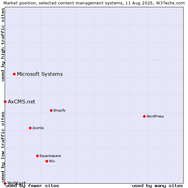 Market position of Microsoft Systems vs. AxCMS.net vs. Yo!Kart