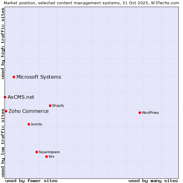 Market position of Microsoft Systems vs. Zoho Commerce vs. AxCMS.net