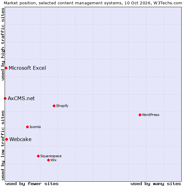 Market position of Webcake vs. Microsoft Excel vs. AxCMS.net