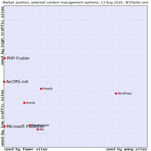 Market position of PHP-Fusion vs. Microsoft Publisher vs. AxCMS.net