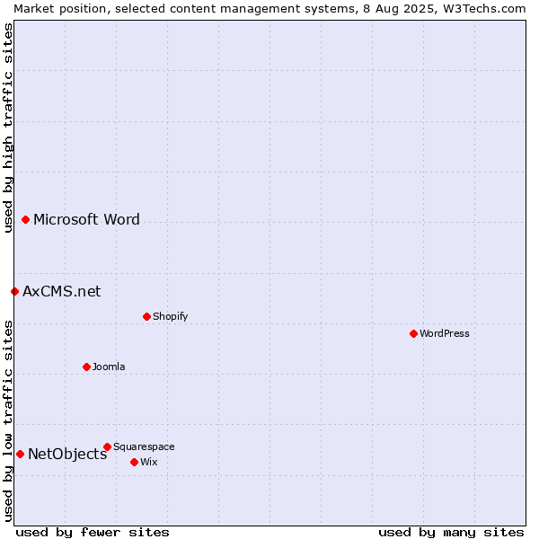 Market position of Microsoft Word vs. NetObjects vs. AxCMS.net