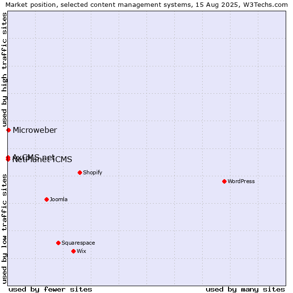 Market position of Microweber vs. NetPlanet iCMS vs. AxCMS.net
