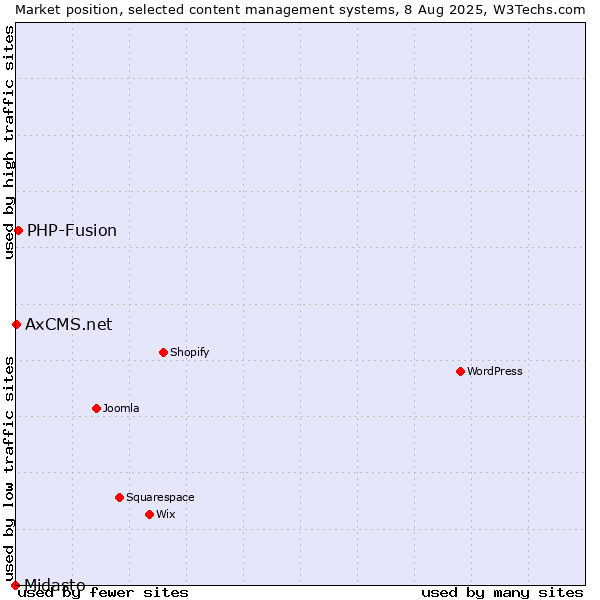 Market position of PHP-Fusion vs. AxCMS.net vs. Midasto