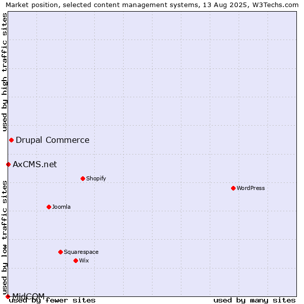 Market position of Drupal Commerce vs. AxCMS.net vs. MidCOM