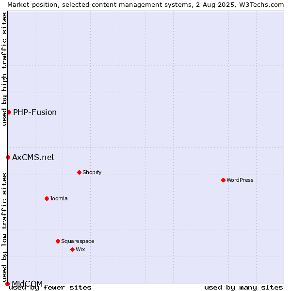 Market position of PHP-Fusion vs. AxCMS.net vs. MidCOM