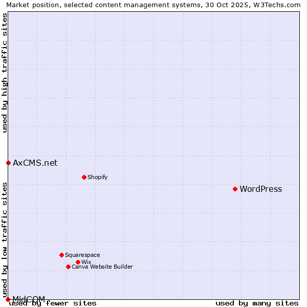Market position of WordPress vs. AxCMS.net vs. MidCOM