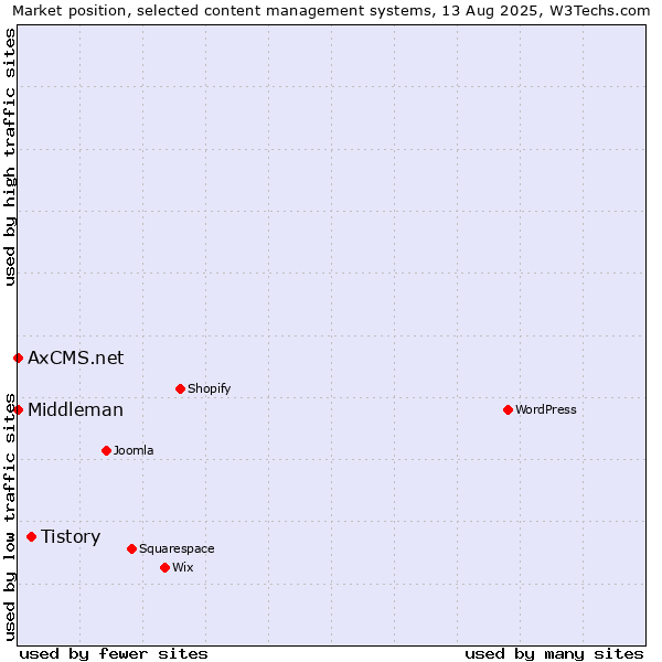 Market position of Tistory vs. AxCMS.net vs. Middleman