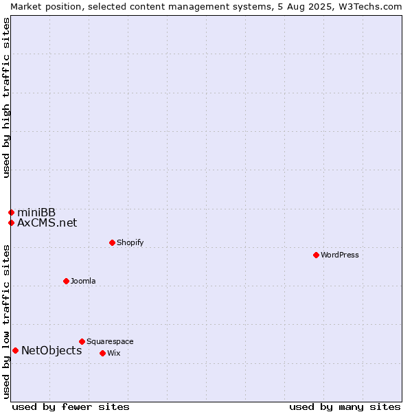 Market position of NetObjects vs. miniBB vs. AxCMS.net