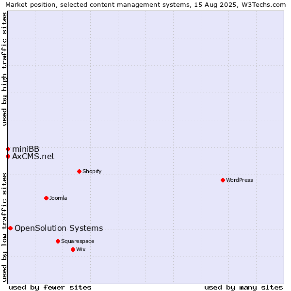 Market position of OpenSolution Systems vs. miniBB vs. AxCMS.net