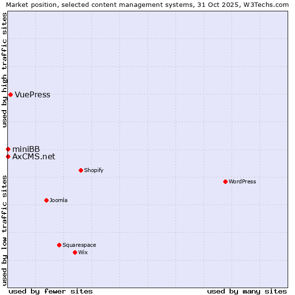 Market position of VuePress vs. miniBB vs. AxCMS.net