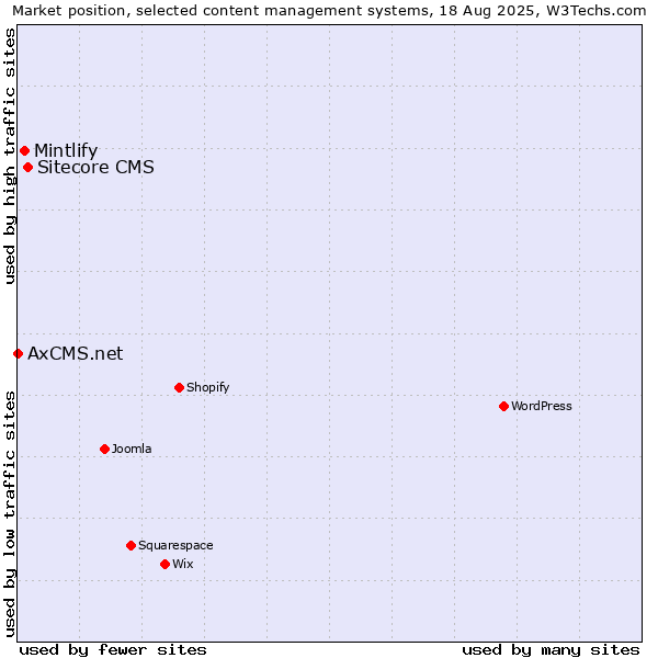 Market position of Sitecore CMS vs. Mintlify vs. AxCMS.net