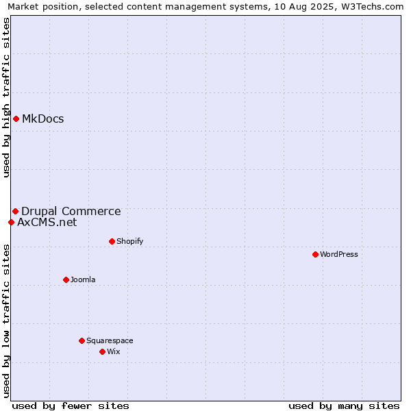 Market position of MkDocs vs. Drupal Commerce vs. AxCMS.net