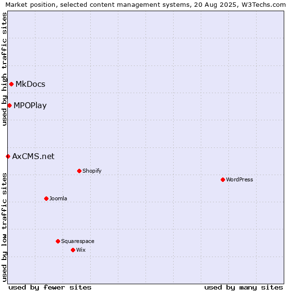 Market position of MkDocs vs. MPOPlay vs. AxCMS.net