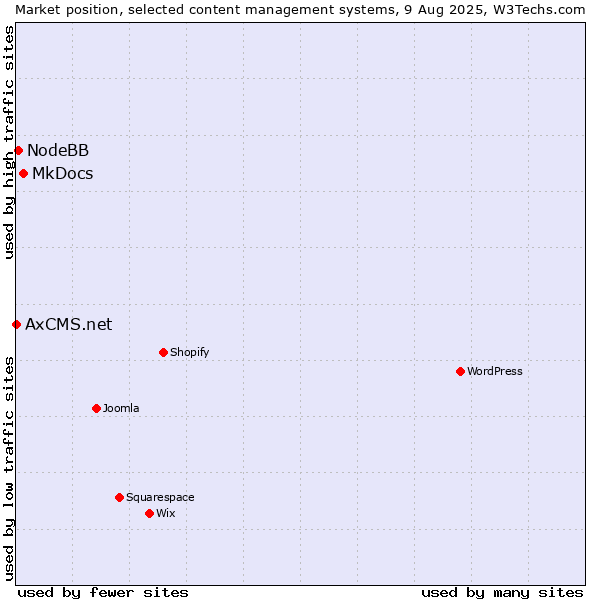 Market position of MkDocs vs. NodeBB vs. AxCMS.net