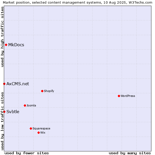 Market position of MkDocs vs. Svbtle vs. AxCMS.net