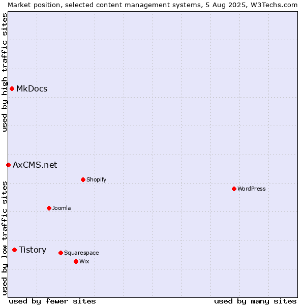 Market position of Tistory vs. MkDocs vs. AxCMS.net