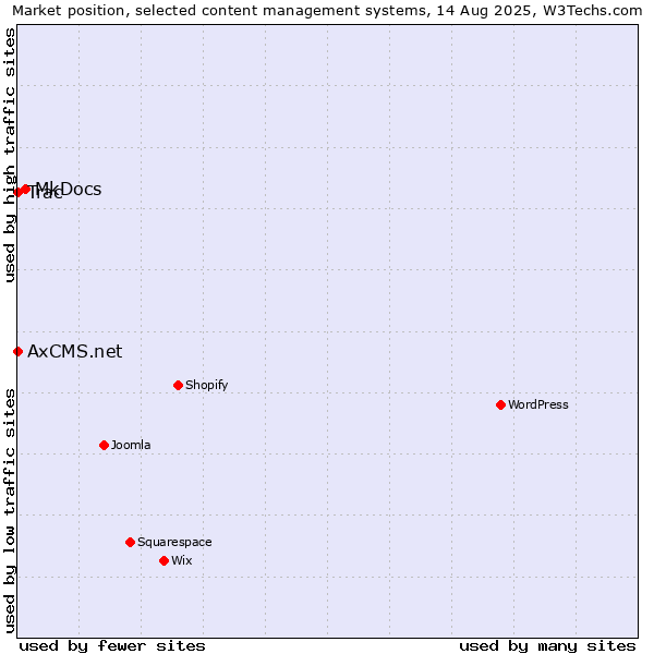 Market position of MkDocs vs. Trac vs. AxCMS.net