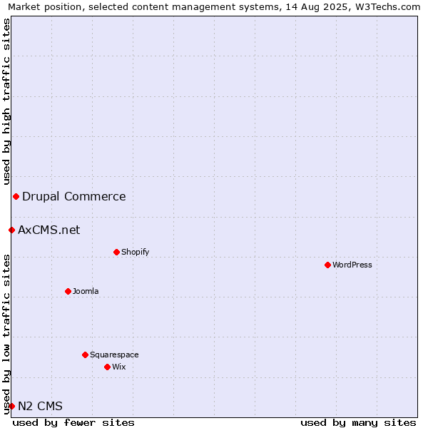 Market position of Drupal Commerce vs. AxCMS.net vs. N2 CMS