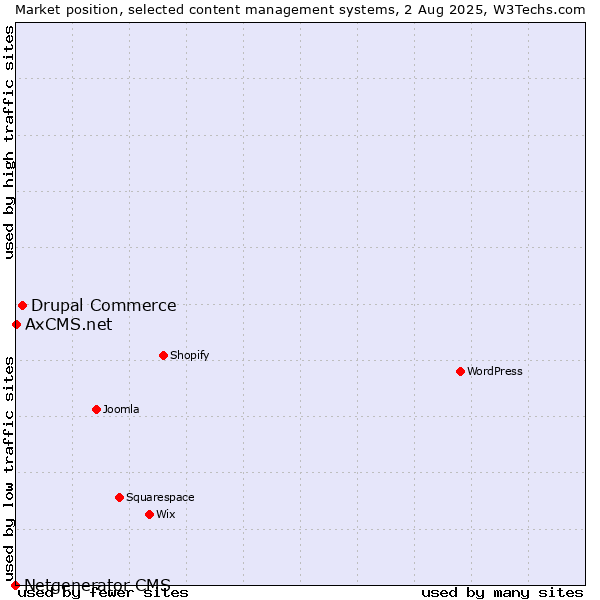 Market position of Drupal Commerce vs. AxCMS.net vs. Netgenerator CMS