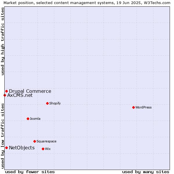 Market position of Drupal Commerce vs. NetObjects vs. AxCMS.net