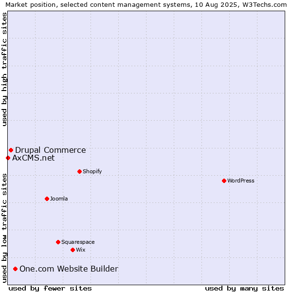 Market position of One.com Website Builder vs. Drupal Commerce vs. AxCMS.net