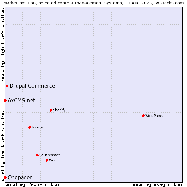 Market position of Drupal Commerce vs. AxCMS.net vs. Onepager
