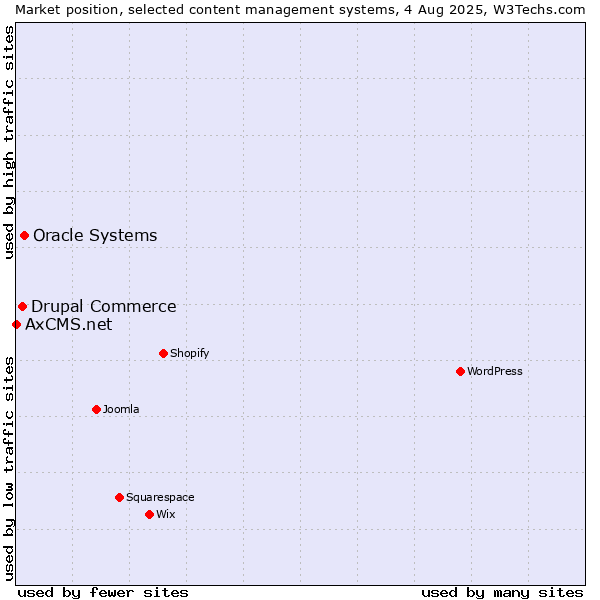 Market position of Oracle Systems vs. Drupal Commerce vs. AxCMS.net