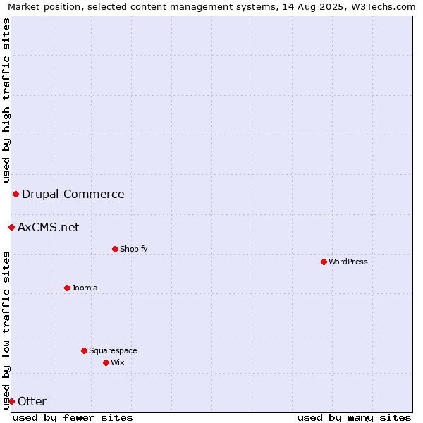 Market position of Drupal Commerce vs. Otter vs. AxCMS.net