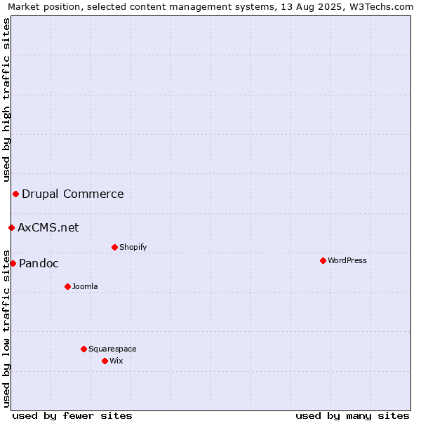 Market position of Drupal Commerce vs. Pandoc vs. AxCMS.net