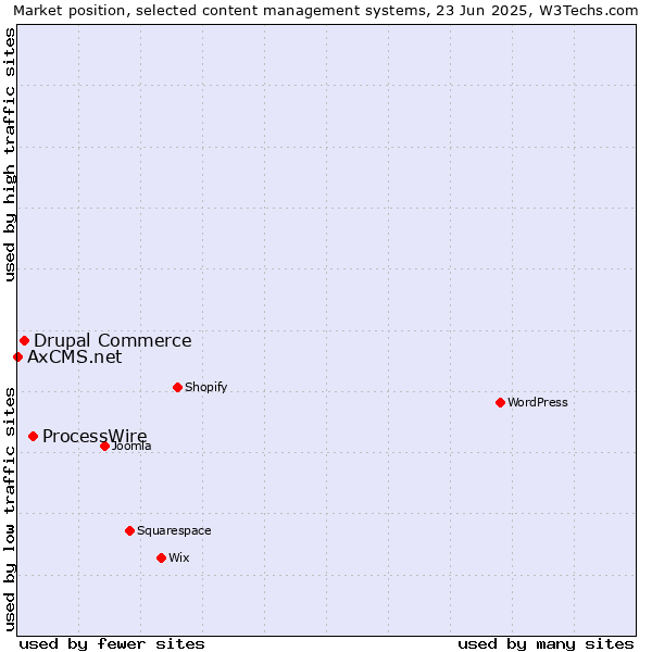 Market position of ProcessWire vs. Drupal Commerce vs. AxCMS.net