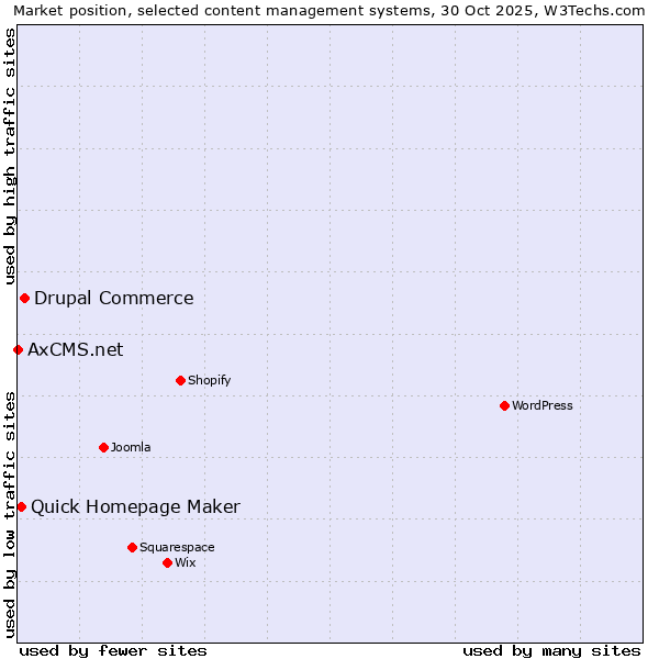 Market position of Drupal Commerce vs. Quick Homepage Maker vs. AxCMS.net