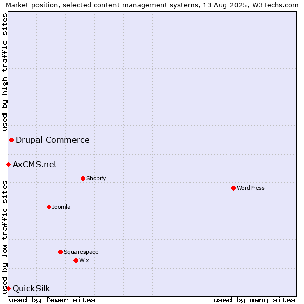 Market position of Drupal Commerce vs. QuickSilk vs. AxCMS.net