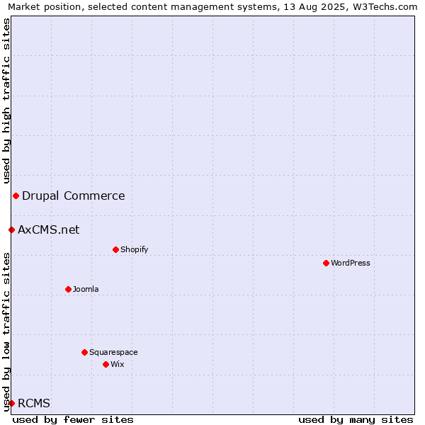 Market position of Drupal Commerce vs. RCMS vs. AxCMS.net