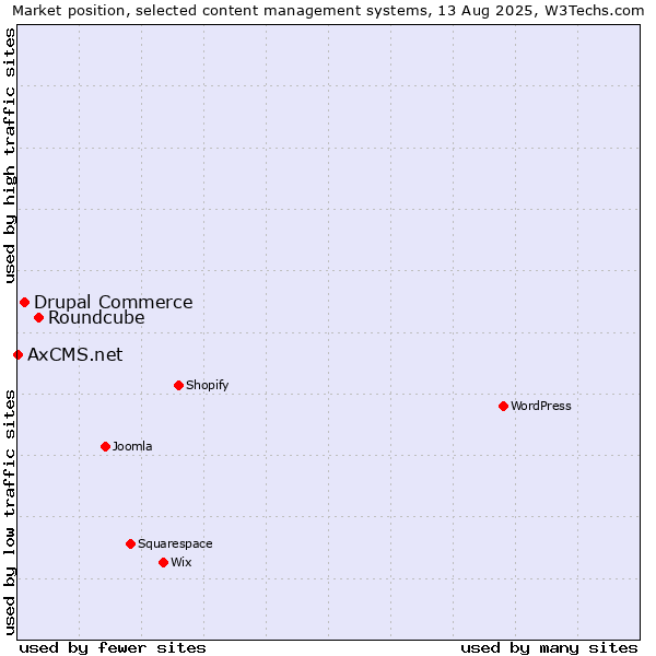 Market position of Roundcube vs. Drupal Commerce vs. AxCMS.net