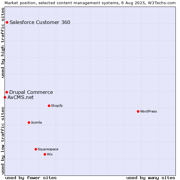 Market position of Salesforce Customer 360 vs. Drupal Commerce vs. AxCMS.net