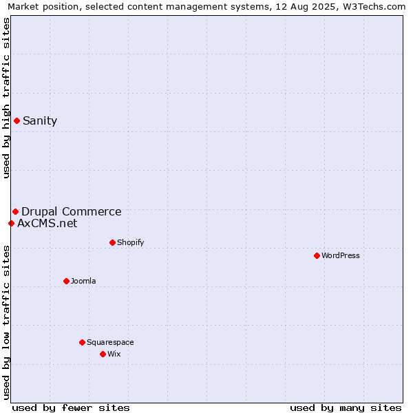 Market position of Sanity vs. Drupal Commerce vs. AxCMS.net