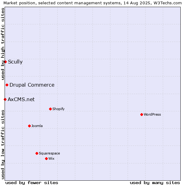 Market position of Drupal Commerce vs. Scully vs. AxCMS.net
