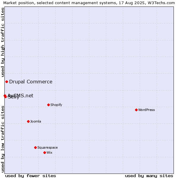 Market position of Drupal Commerce vs. Selly vs. AxCMS.net