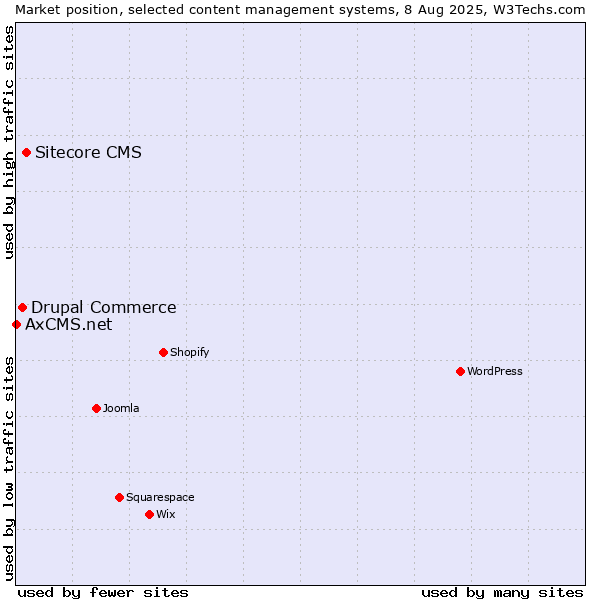 Market position of Sitecore CMS vs. Drupal Commerce vs. AxCMS.net