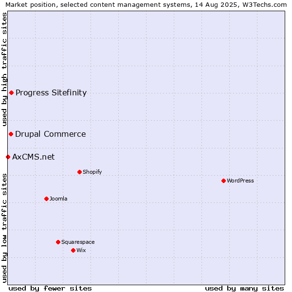 Market position of Progress Sitefinity vs. Drupal Commerce vs. AxCMS.net