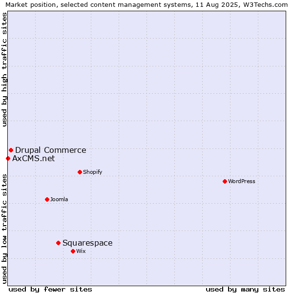 Market position of Squarespace vs. Drupal Commerce vs. AxCMS.net