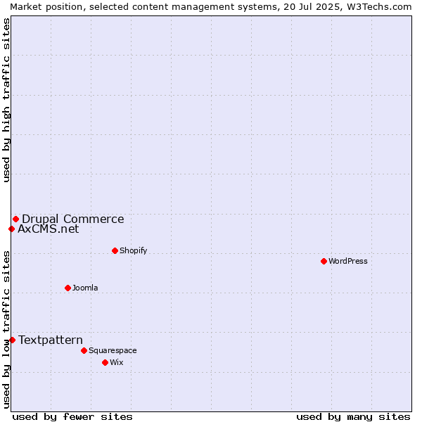 Market position of Drupal Commerce vs. Textpattern vs. AxCMS.net