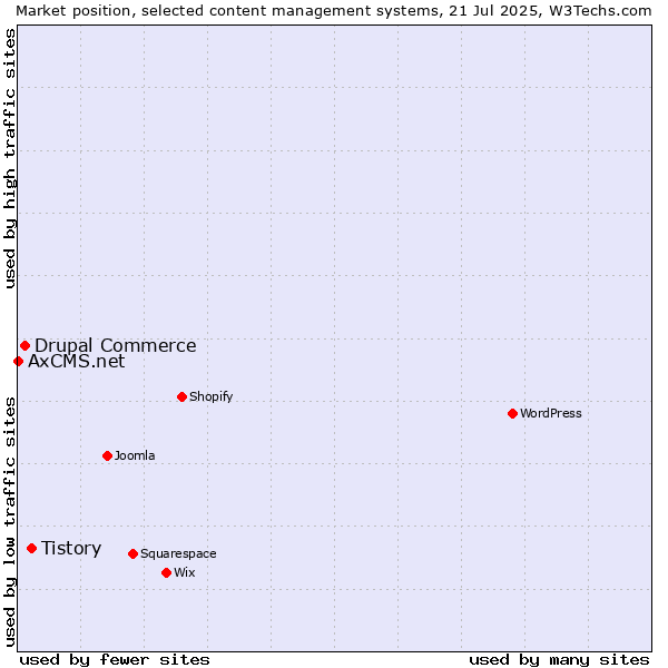 Market position of Tistory vs. Drupal Commerce vs. AxCMS.net