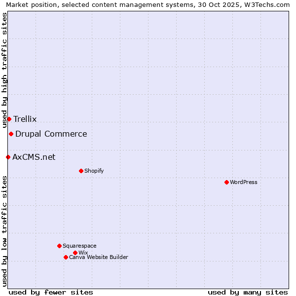 Market position of Drupal Commerce vs. Trellix vs. AxCMS.net