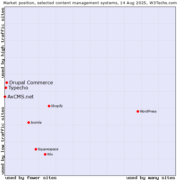 Market position of Drupal Commerce vs. Typecho vs. AxCMS.net