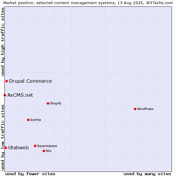 Market position of Drupal Commerce vs. Utabweb vs. AxCMS.net