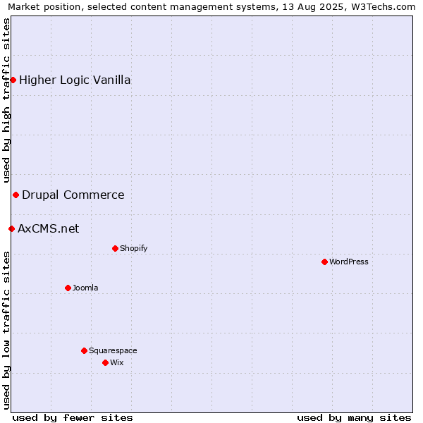 Market position of Drupal Commerce vs. Higher Logic Vanilla vs. AxCMS.net